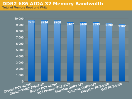 DDR2 686 AIDA 32 Memory Bandwidth